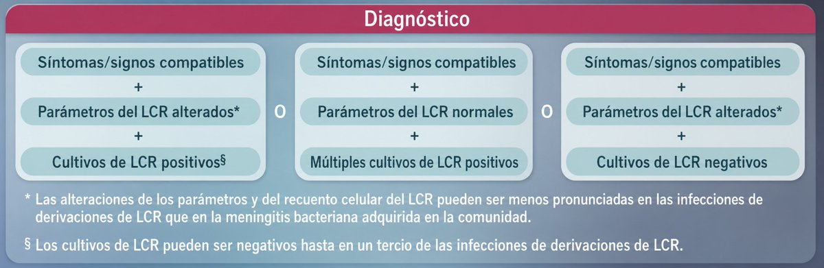 MicroClinicoVLC's tweet photo. 🧠REVISION --> Infección de derivaciones de LCR:
- Un LCR «normal» no la excluye
- Preferir muestra del reservorio
- Incubar cultivos ≥10 días
- Manejo: retirada completa + drenaje ventricular externo + antibióticos + reimplante tras cultivos negativos
🔗https://t.co/epcfu9EWFH https://t.co/q35GcJAkuW