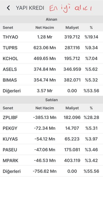 admpottt's tweet photo. #YapıKredi (En İyi Alıcı)
En Çok Alınanlar:
#THYAO: 1.28 Mr TL
#TUPRS: 623.06 Mn TL
#KCHOL: 469.65 Mn TL
#ASELS: 374.84 Mn TL
#BIMAS: 354.74 Mn TL
En Çok Satılanlar:
#ZPLIBF: -385.13 Mn TL
#PEKGY: -72.34 Mn TL
#KUYAS: -54.12 Mn TL
#PASEU: -47.06 Mn TL https://t.co/nuw3xfmIC3