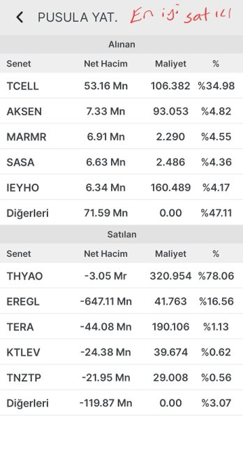 admpottt's tweet photo. #YapıKredi (En İyi Alıcı)
En Çok Alınanlar:
#THYAO: 1.28 Mr TL
#TUPRS: 623.06 Mn TL
#KCHOL: 469.65 Mn TL
#ASELS: 374.84 Mn TL
#BIMAS: 354.74 Mn TL
En Çok Satılanlar:
#ZPLIBF: -385.13 Mn TL
#PEKGY: -72.34 Mn TL
#KUYAS: -54.12 Mn TL
#PASEU: -47.06 Mn TL https://t.co/nuw3xfmIC3