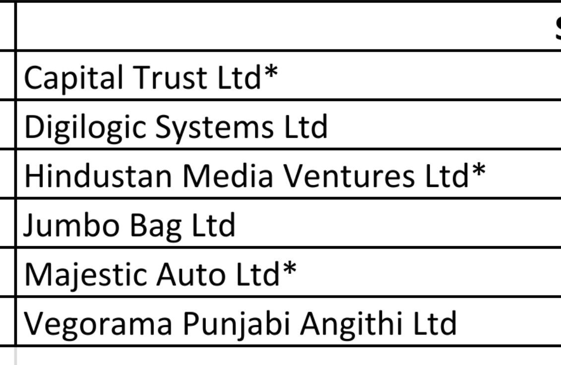 SMESTOCKNEWS's tweet photo. #BSE #ESM-2 new entries.
Capital Trust Ltd*
Digilogic Systems Ltd
Hindustan Media Ventures Ltd*
Jumbo Bag Ltd
Majestic Auto Ltd*
Vegorama Punjabi Angithi Ltd https://t.co/gdLn1fglwP