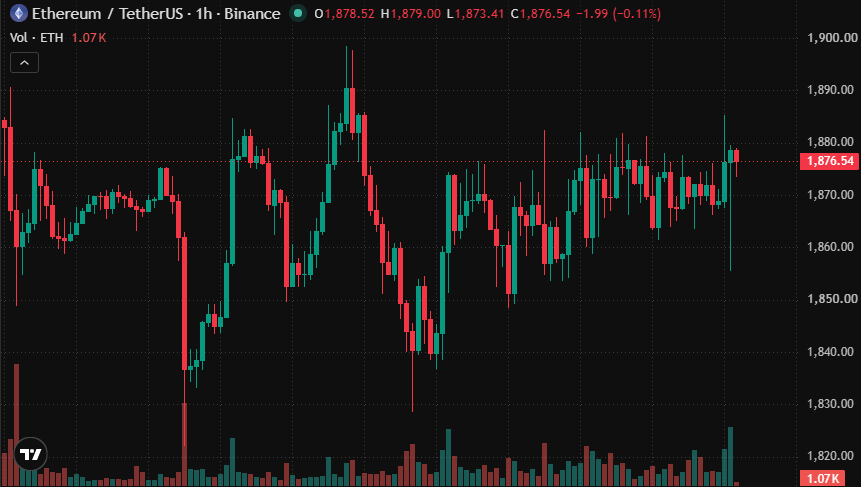 Chloevrbz's tweet photo. The 1-hour ETH chart shows a series of volatility expansions, retracements, and range formations. https://t.co/zKjmXxj9KX