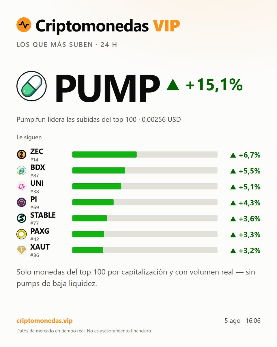criptos_vip's tweet photo. PUMP sube un 15,1% y se coloca en el puesto 66. El resto del mercado se mantiene estable con BTC en 64.296 USD. ¿Atribuyes este salto a utilidad o especulación? #pumpfun #criptos Datos de mercado en tiempo real. No es asesoramiento financiero. https://t.co/GTca7OeAcX