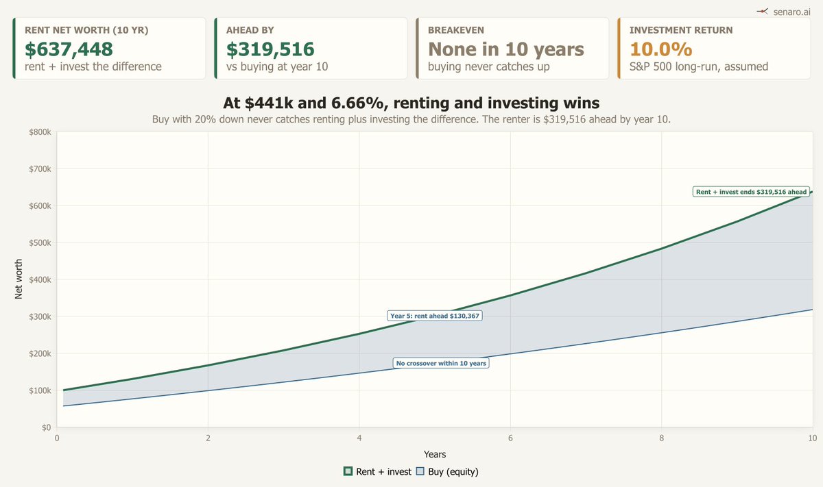 senaroai's tweet photo. The median existing home sold for $440,600 in June. At this week's 6.66% with 20% down, against $1,579 rent with the gap invested at 10%, buying doesn't reach parity inside 10 years. The renter's ahead $319,516. Push the horizon out and that changes. https://t.co/qEYLJdUG77