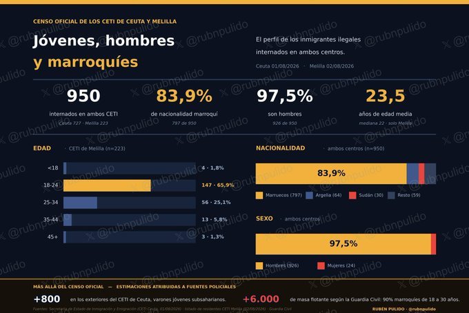 JuanMolde7484's tweet photo. @AndaluciaVox @GaviraVox Qué menores?

Media de edad 23,5

Años, décadas, haciendo pasar mayores como menores 
⚠️😡🫵 https://t.co/ySmq4IdSXD