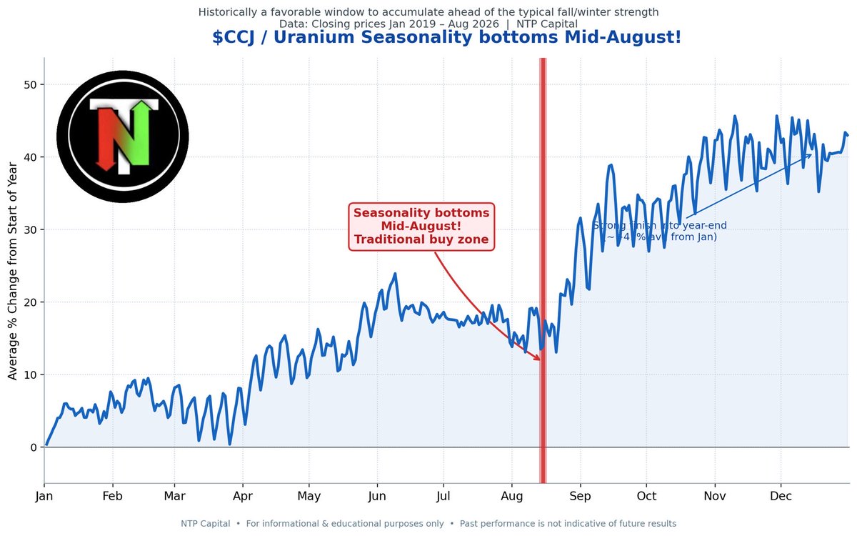 SloCan68's tweet photo. Jovial claims of the S&amp;P500 hitting 8000 and New All Time Highs in many #uranium equities like $CCJ $CCO.TO this fall, do not appear without much reflection and data. 💪 https://t.co/B2iohK7SXy