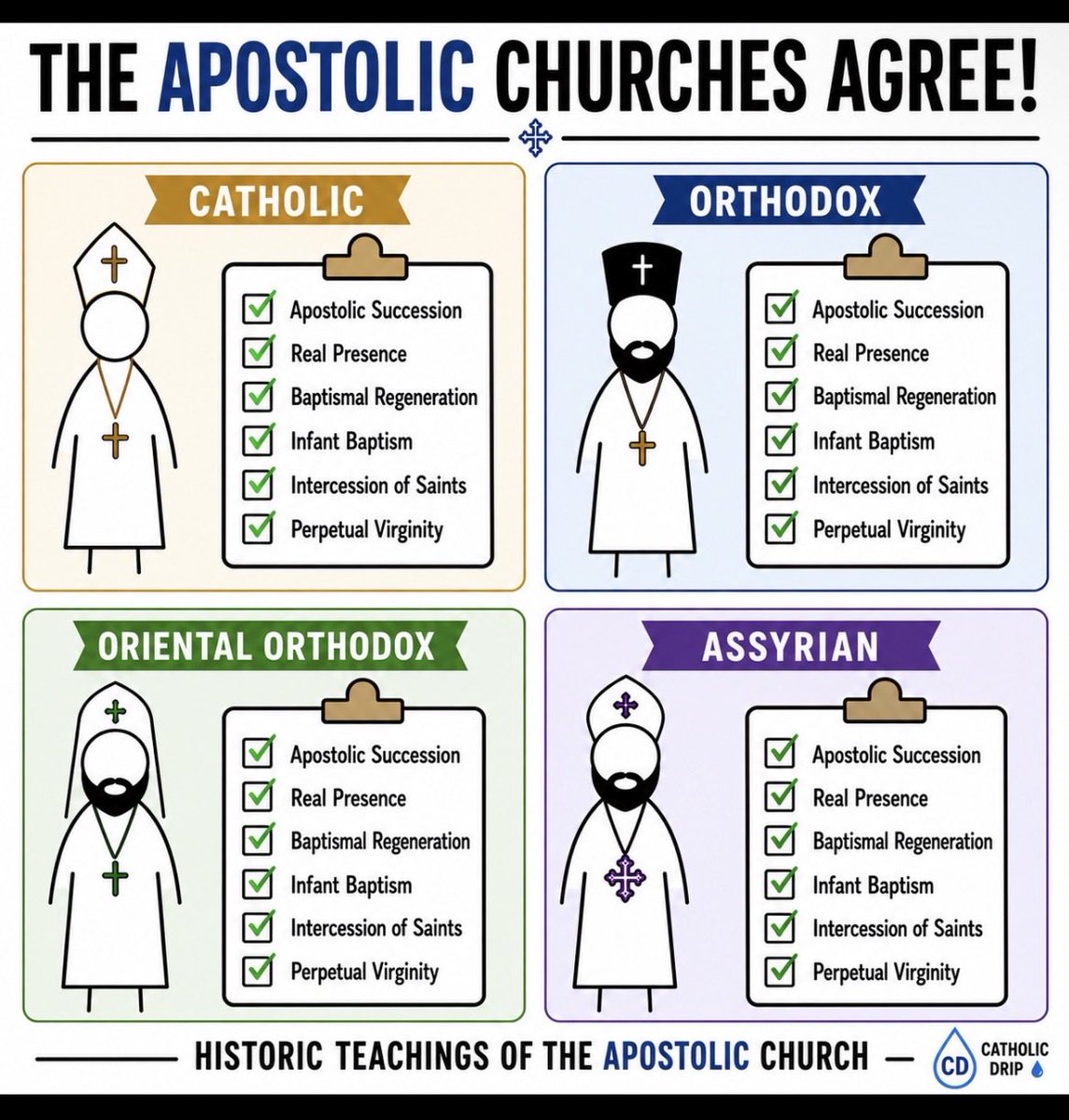 CatholicDrip___'s tweet photo. There is far more agreement among apostolic churches than Protestants 

Far More Agreement!💧 https://t.co/1JDsjxHvAy