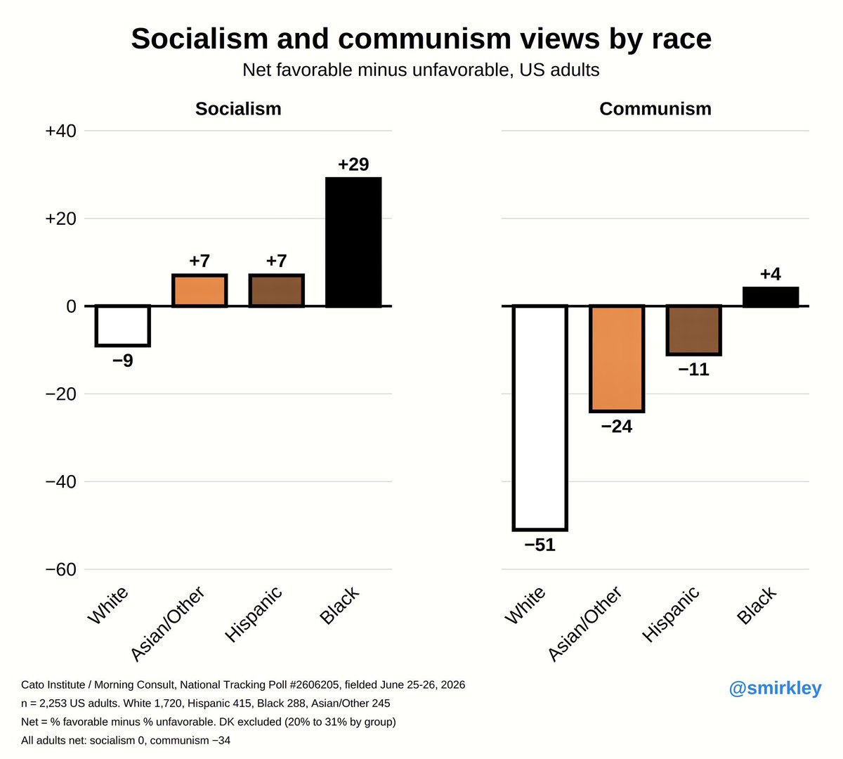 TAmTrib's tweet photo. Sayed won his primary and people are already blackpilling.

The thing we need to remember about this sudden "success" of socialism is that it is entirely driven by demographics. You'll notice that all of the new shiny faces of socialist America are all Third World invaders. 

AOC, Ilhan Omar, Milat Kiros, Francesca Hong, Abdul El-Sayed, Darializa Avila Chevalier, Rashida Tlaib, the list goes on. These are not Americans, they are invaders with the ideology of replacement, extraction, and consumption.

This has never been an organic rise in the popularity of Socialism, this is a rise in demographic replacement and the promise of expropriating what Americans create and giving it to the teeming biomass of the global favela. This is all just downstream of the Civil Rights Act and the Hart-Celler Act letting in intruders and giving them entitlements over Americans.

But my friends, never blackpill. Think about it, they entirely rely on us to produce and create so they can feed on us like leeches. They want to expropriate what we have because they are incapable of productive achievement.

Even if they win and banish all "evil colonizer whites" to some gulag in remote Alaska, within 20 years it will be a productive and stable society. They will demand access to the prison they sent us to, because they will have turned what we had into a stinking mud hole, because that is all they are capable of doing.

We banished our dysgenic European prisoners to one of the most hostile islands in the world (Australia), and it's now a first world nation that people get on boats made of tires to try and reach.

They would have to execute all of us, and then they would still lose because they would have nothing left to feed on. Something tells me if they start trying to liquidate the white Kulaks, we won't be going quietly into the night. We are still the most disagreeable and heavily armed white population in the entire world.

They can only push Socialism because we insist on continuing to let them import ethnic enclaves and garner votes by promising to give them our stuff. This is all a choice and at any moment we could simply choose to stop it.

It is a choice to let invaders hold political authority in our country that our ancestors built for us, let's make a different choice.