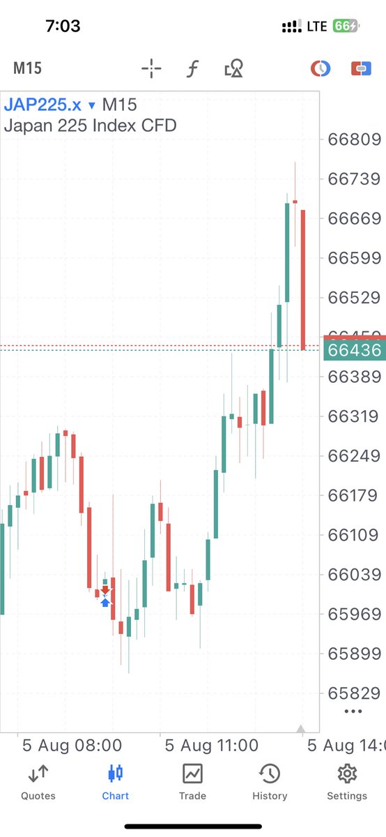 Jerrypc12's tweet photo. 📖 Today Trade Journal #003

Pair: JP225
Bias: Bullish 📈

Result: ❌ Loss

Closed the trade early because the expected inducement didn’t develop as anticipated.

The original setup later hit SL.

Process > Outcome.

#TradingJournal #JP225 #PriceAction #Discipline #Trading https://t.co/1ENqj5HRM1