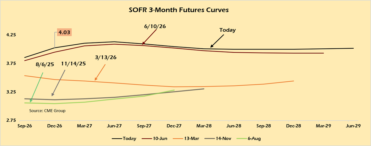 TFL1728's tweet photo. SOFR Futures far less mispriced than last week.  US Dollar liquidity fears much lower as Bessent's Yen-tervention opened up the dollar floodgates.

Last week Dec-2026 SOFR hit a high of 4.15%, now 4.03% and falling. https://t.co/nUyBCzcw0Q