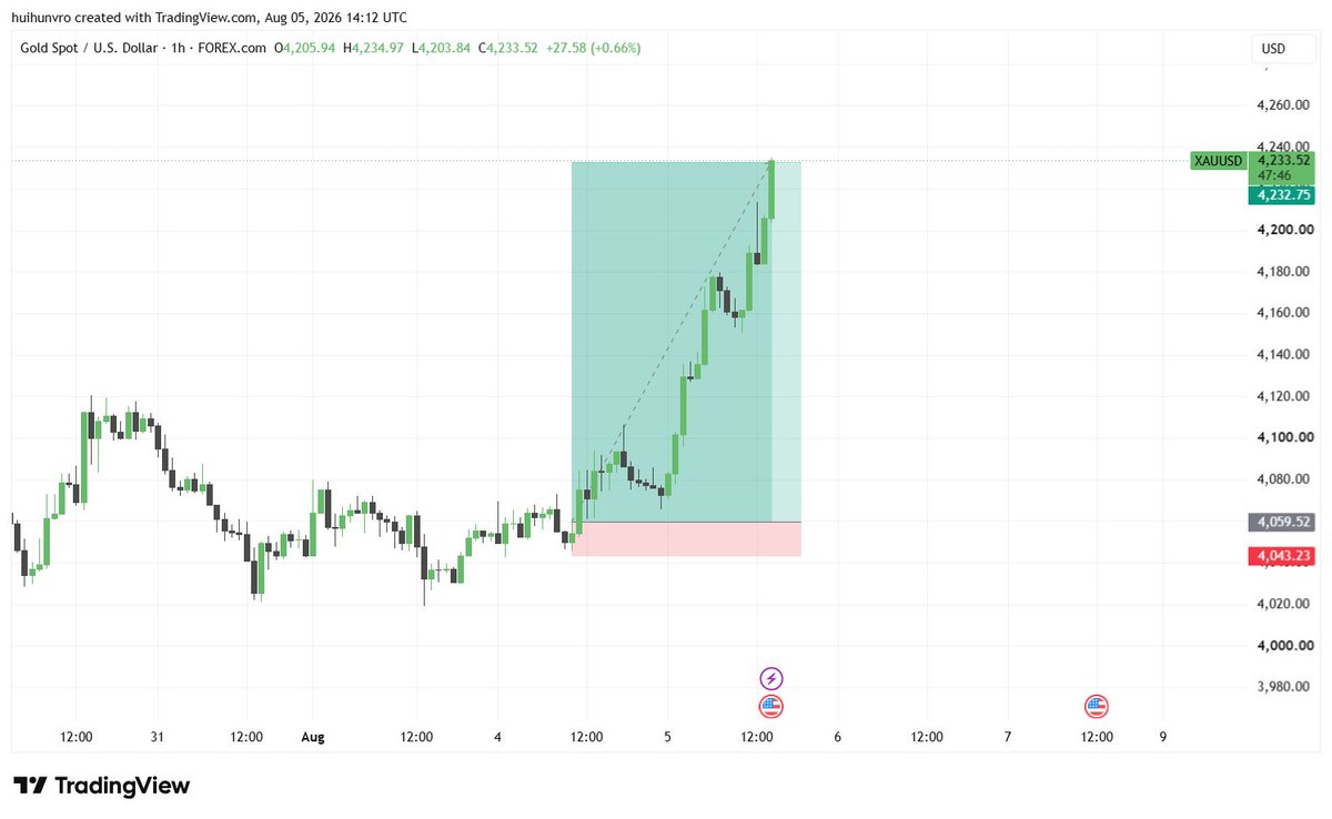 0xsauravtrades's tweet photo. 10R in the bag on $XAUUSD! 🚀 

Heavy move on Gold today via my Hyro Trader Prop account. On to the next one!

$BTC https://t.co/7WtlrxDlMh