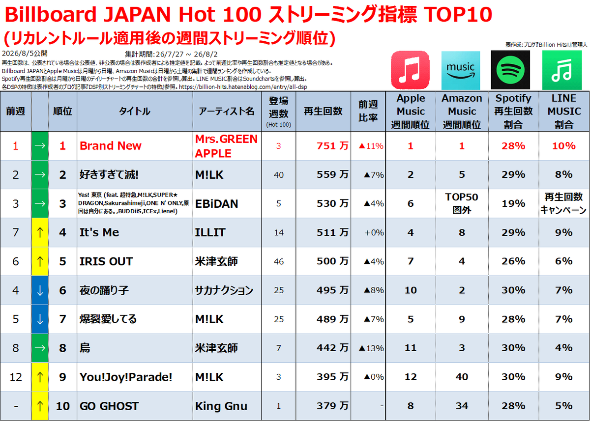 musicnever_die's tweet photo. 【Billboard JAPAN Hot 100 ストリーミング指標】
※リカレントルール適用後

💡Mrs. GREEN APPLE 「Brand New」、3週連続1位
💡M!LK 「You!Joy!Parade!」、新たにTOP10入り
💡King Gnu 「GO GHOST」、集計5日で初登場10位 https://t.co/pahpRuh2mH