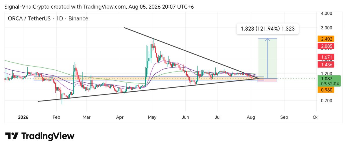 SignalVhai's tweet photo. $ORCA

1-Day 📈

🚀 Next Leg Loading.

💰 Entry: $1.09 – $0.95
🎯 Target: 20% • 40% • 60%+ https://t.co/1bYCFGnBNk