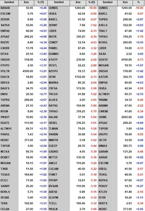 admpottt's tweet photo. TEORİK EŞLEŞME SEANSI 🔔

​📈 En Çok Yükselenler
#BAKAB #ESCOM #ZEDUR #SAYAS #EMPAE #AYGAZ #RUZYE #GSDDE #DITAS #ORZAX

​📉 En Çok Düşenler
#GUNDG #ISVEA #KARCL #SERNT #LIDER #BIGTK #CEMZY #PAMEL #DGNMO #ATATP

​📊 En Hacimli Hisseler
#GUNDG #KARCL #TUPRS #ASELS #TRALT #THYAO https://t.co/KQAIqPEMAa