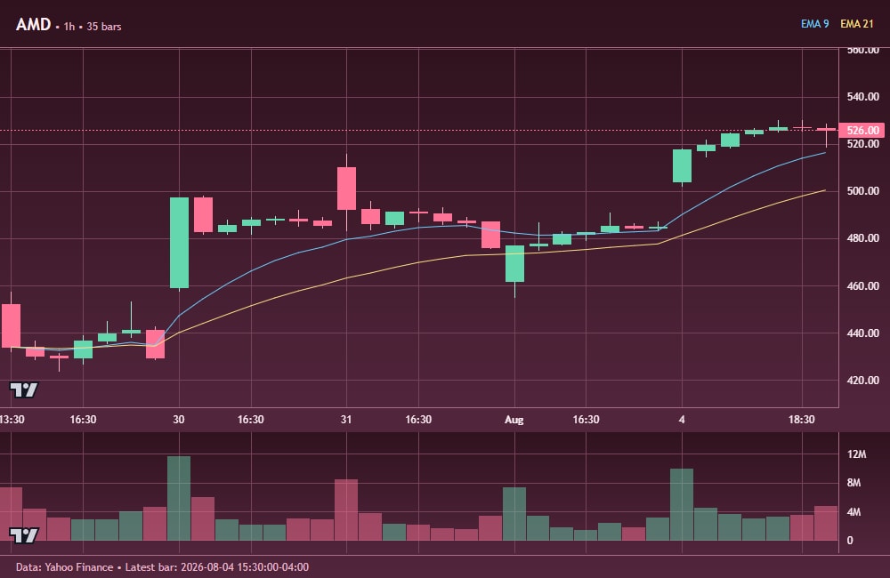 jdyxDpemP0ho3Ek's tweet photo. $AMD REPORTED RECORD NUMBERS AND STILL GOT PUNISHED. $NRED Pushes higher amid EyeX deal front-run

- Revenue: $11.536B, +50%
- Data-center revenue: $6.7B
- Adjusted EPS: $1.66
- Premarket reaction: roughly -7.8%

This was not an earnings miss. It was an expectations reset after a major run and an exclusive SpaceX win for Nvidia.

Meanwhile, CSE: $NRED opened +6.25%. The contrast is useful: mega-cap AI is judged against enormous near-term expectations, while junior stories are judged on whether each technical milestone improves the probability of a future discovery.