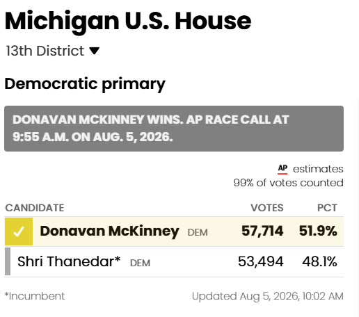 CraigCaplan's tweet photo. 2nd term #MI13 Rep. Shri Thanedar backed by House Minority Leader Hakeem Jeffries lost his Democratic primary election to progressive challenger Michigan state Rep. Donavan McKinney, backed by Michigan Democratic Senate candidate Abdul El-Sayed and Senator Bernie Sanders per AP. https://t.co/p0RmmCRowD