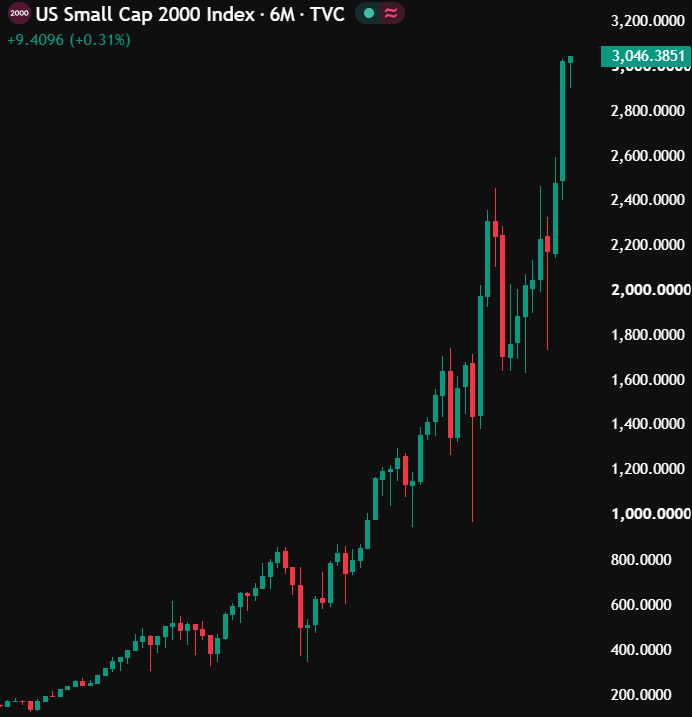 carlmoon's tweet photo. THIS IS MASSIVE FOR ALTCOINS.

Russell 2000 has just hit a new all-time high.

In 2016, Russell 2000 hit a new ATH, and alts pumped in 2017.

In 2020, Russell 2000 hit a new ATH, and alts pumped in 2021.

Now, Russell 2000 has hit a new ATH again.

If history repeats, alts could go PARABOLIC!!!