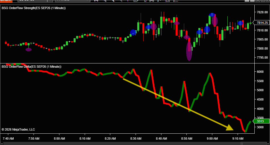 BuySideGlobal's tweet photo. ES is sideways today to start with and you can see the level-2 Liquidity as support and resistance on both edges.  

But as per BSG OrderFlow Delta, there is a selling pressure. https://t.co/R5vZCWSojm