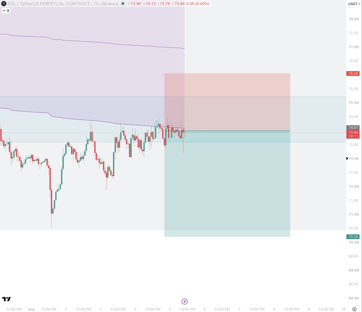 SattvaCrypto's tweet photo. $sol 

cut at entry 
ltf already got a fast push down and then instant recovery

could go up or down idk https://t.co/dBbjLdPJ47