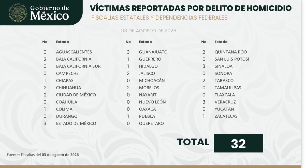 audelinomacario's tweet photo. #Alerta #Tabasco vive días de terror…

Desde hace semanas, los tabasqueños hemos visto cómo a pesar de la propaganda que repite que “no pasa nada”, la saña con que se cometen y se exhiben los homicidios dolosos ha aumentado a niveles nunca vistos.
Las autoridades, sin embargo, sólo contemplan los ríos de sangre, y trata. de crear percepción de que las balaceras a plena luz del día son “inventos de las redes sociales” mientras manipulan las cifras.
El lunes fue un día particularmente violento. Las redes documentaron un ejecutado en Cárdenas, otro en Comalcalco, una mujer en Jalpa y dos personas en #Villahermosa, entre ellas el conductor de un mototransporte que recibió nueve balazos.
Pero en las cifras oficiales del gobierno federal, la @FGETabasco sólo reportó dos asesinatos. 
Ayer han evidencia de al menos otros dos asesinatos, pero el gobierno tiene otros datos: dice que sólo hubo uno.
¿Deveras siguen creyendo que ocultar la realidad les está funcionando? ¿Qué no se dan cuenta que eso sólo empodera a los grupos criminales para que sigan su lucha para controlar más territorios en el país?
