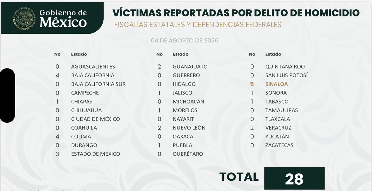 audelinomacario's tweet photo. #Alerta #Tabasco vive días de terror…

Desde hace semanas, los tabasqueños hemos visto cómo a pesar de la propaganda que repite que “no pasa nada”, la saña con que se cometen y se exhiben los homicidios dolosos ha aumentado a niveles nunca vistos.
Las autoridades, sin embargo, sólo contemplan los ríos de sangre, y trata. de crear percepción de que las balaceras a plena luz del día son “inventos de las redes sociales” mientras manipulan las cifras.
El lunes fue un día particularmente violento. Las redes documentaron un ejecutado en Cárdenas, otro en Comalcalco, una mujer en Jalpa y dos personas en #Villahermosa, entre ellas el conductor de un mototransporte que recibió nueve balazos.
Pero en las cifras oficiales del gobierno federal, la @FGETabasco sólo reportó dos asesinatos. 
Ayer han evidencia de al menos otros dos asesinatos, pero el gobierno tiene otros datos: dice que sólo hubo uno.
¿Deveras siguen creyendo que ocultar la realidad les está funcionando? ¿Qué no se dan cuenta que eso sólo empodera a los grupos criminales para que sigan su lucha para controlar más territorios en el país?