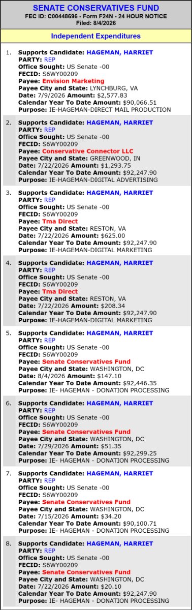 traymond071187's tweet photo. SENATE CONSERVATIVES FUND spends $4,957 to SUPPORT Harriet Hageman (Sen WY Sen)(R)
#WYSen.
2026 Cycle FEC Data:
https://t.co/9QlBkyYdSv
FEC:
https://t.co/Rm5hbq6WYX
@SenLummis @RepHageman @Rasner4WY @Rasner4WY @RepHageman @ChuckForWyoming @WyomingNews365 https://t.co/Z5pBlxVekv