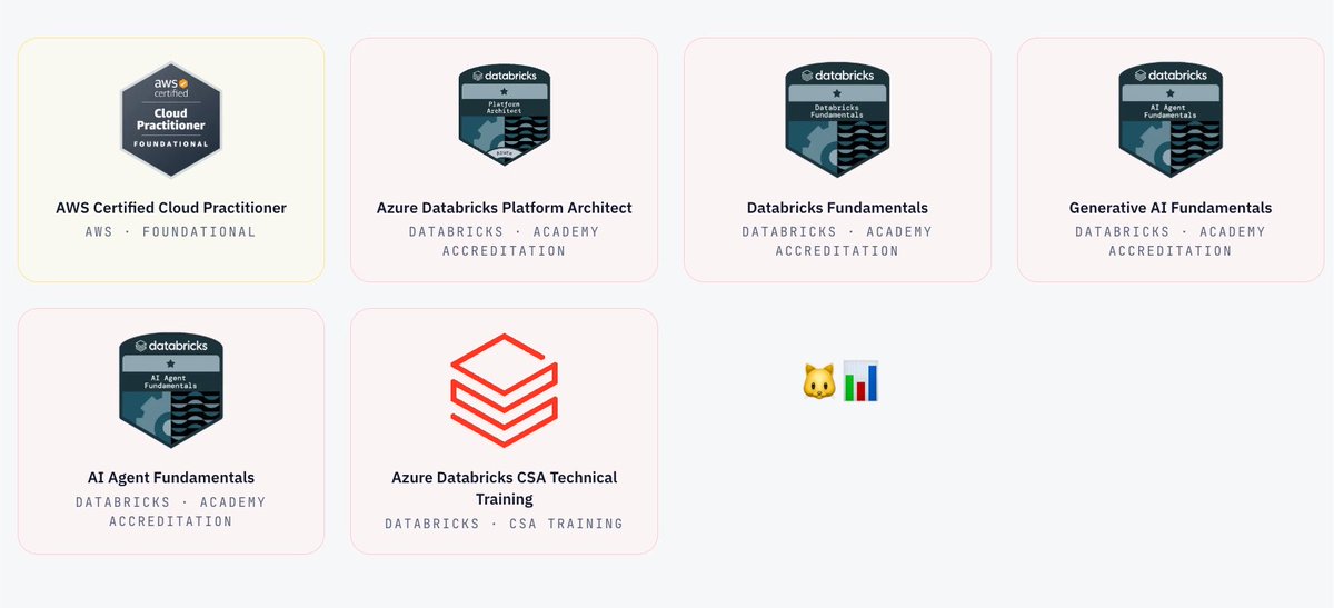 cattodata's tweet photo. เพิ่มเติมว่า Roadmap ในโพสต์เป็นพื้นฐานของ Data Analyst (Data Eng, AI Eng ก็จะต่างกันไป ไว้โพสต์นะ) และถ้าอยากอัพสกิลเพิ่ม สามารถไปทาง Cloud ได้ อาจช่วยให้ Profile เด่นขึ้น เช่น Azure, AWS, GCP รวมถึง Data Platform ที่บริษัทเรียกหาบ่อยอย่าง Databricks และ Snowflake 

และสามารถสอบ Certification เพิ่ม (ไม่ได้การันตีว่าจะได้งาน ช่วยเพิ่ม Keyword ใน CV/LinkedIn ได้) ของเราฝั่ง Australia หลายครั้ง Recruiter ทักมาเพราะเห็น Cert ที่อยู่บน LinkedIn เลย 🐱🔥 ลิสต์ตัวที่ถืออยู่ด้านล่างฮะ 

บางคนถามว่าควรสอบเซอร์ตัวไหน ส่วนใหญ่ที่เค้าเรียกหาจะเป็นตัว 2 ดาวขึ้นไป (ตัว Azure Official) Level Associate + Expert level ตัว 1 ดาวไม่ค่อยถาม ที่เราถืออยู่ตอนนี้ประมาณนี้ฮะ

ฝั่ง Azure Certification ครบ 10 ตัวพอดี

- Microsoft Certified Trainer MCT
- Azure Databricks Data Engineer Associate DP-750 (เซอร์ตัวนี้เพิ่งออกใหม่ เพิ่งสอบไป)
- Fabric Data Engineer Associate DP-700
- Azure Data Engineer Associate DP-203
- Fabric Analytics Engineer Associate DP-600
- Azure AI Engineer Associate AI-102
- Azure Data Scientist Associate DP-100
- Azure AI Fundamentals AI-900
- Azure Data Fundamentals DP-900
- Azure Fundamentals AZ-900
- AZ-305: Designing Microsoft Azure Infrastructure Solutions

AWS
- AWS Certified Cloud Practitioner

Databricks (จาก Accreditations / Training)
- Azure Databricks Platform Architect
- Azure Databricks CSA (Cloud Solution Architect) Technical Training
- Databricks Fundamentals
- Generative AI Fundamentals
- AI Agent Fundamentals

(ไม่เคยเสียตังสอบเองนะ 99% บริษัทให้สอบฟรี บางอันร่วมกิจกรรม/ลงเรียนแล้วได้ Voucher) 

ปกติถ้ามี Voucher สอบฟรีมา จะพยายามเก็บให้หมด นอกจากเอาไว้แปะฝาบ้านแล้ว 😹 หลายครั้งก็นำโอกาสมาให้ ส่วนใหญ่ recruiter จะชอบทักมาหาเพราะถือ Cer อยู่ 

นอกจาก Cer แล้วเวลาไปลงเรียน หรือร่วมกิจกรรมก็จะสามารถรับ Badge สวยๆ ลงใน Linkedin ได้เช่นกัน เช่นแข่ง Hackathon ต่างๆ ลงใน Credly ได้

เคยมี Recruiter ทักมาประมาณว่า
“ไม่ค่อยเจอใครมี Cert เยอะขนาดนี้”
“ลูกค้ากำลังหาคนที่มีตัวนี้พอดี สนใจสมัครไหม ๆๆ” 😂

บางที่ก็ถามอย่าง AWS, GCP expert มีไหมๆๆๆ คุณพี่ ผมมาสาย Azure เกรงใจ cer 10 ใบบ้าง!! (แต่มีตัวนึง55 GCP เคยเรียนเพื่อให้รู้จักอยู่บ้าง ยังไม่เคยสอบ) 

Cert ไม่ได้รับประกันจะหางานได้ แต่ใช้เป็นตัวเสริมเพื่อเปิดประตูให้คนเข้ามาดูโปรไฟล์เราได้ 🐱🔥

แต่...ถ้าอยากเรียน แบบมีคนพาทัวร์ 2 Cloud Data Platform เรามีสอนคอร์ส Vibe Coding Pro (ใน pin) ก็มีพาไปรู้จัก Databricks และ Snowflake ด้วยนะ (แต่เน้น Vibe code นะไม่ได้สอนสอบเซอร์) ลองเอาข้อมูลมาทำ Dashboard และ Data App ด้วย เผื่อใครอยากเริ่มจับ Data Platform แล้วไปต่อยอดเรียนหรือสอบ Cert เพิ่มฮะ 🧱❄️

#cattodata #DataAnalyst #microsoftCertification #Azure #AWS #Cloud #Databricks #Snowflake