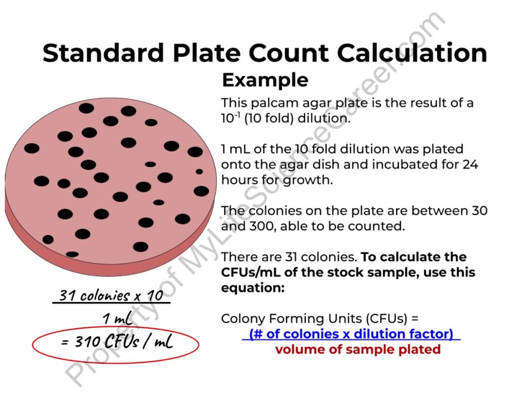myLScareer's tweet photo. The Standard Plate Count Method (aka the Total Plate Count and Total Viable Count Method) quantifies microbial life in a sample.
Learn how it is performed, and its applications in the life sciences industry, here: https://t.co/Xp3wWvoyXd
#StandardPlateCount #TotalPlateCount https://t.co/ZKXzDQKxu1