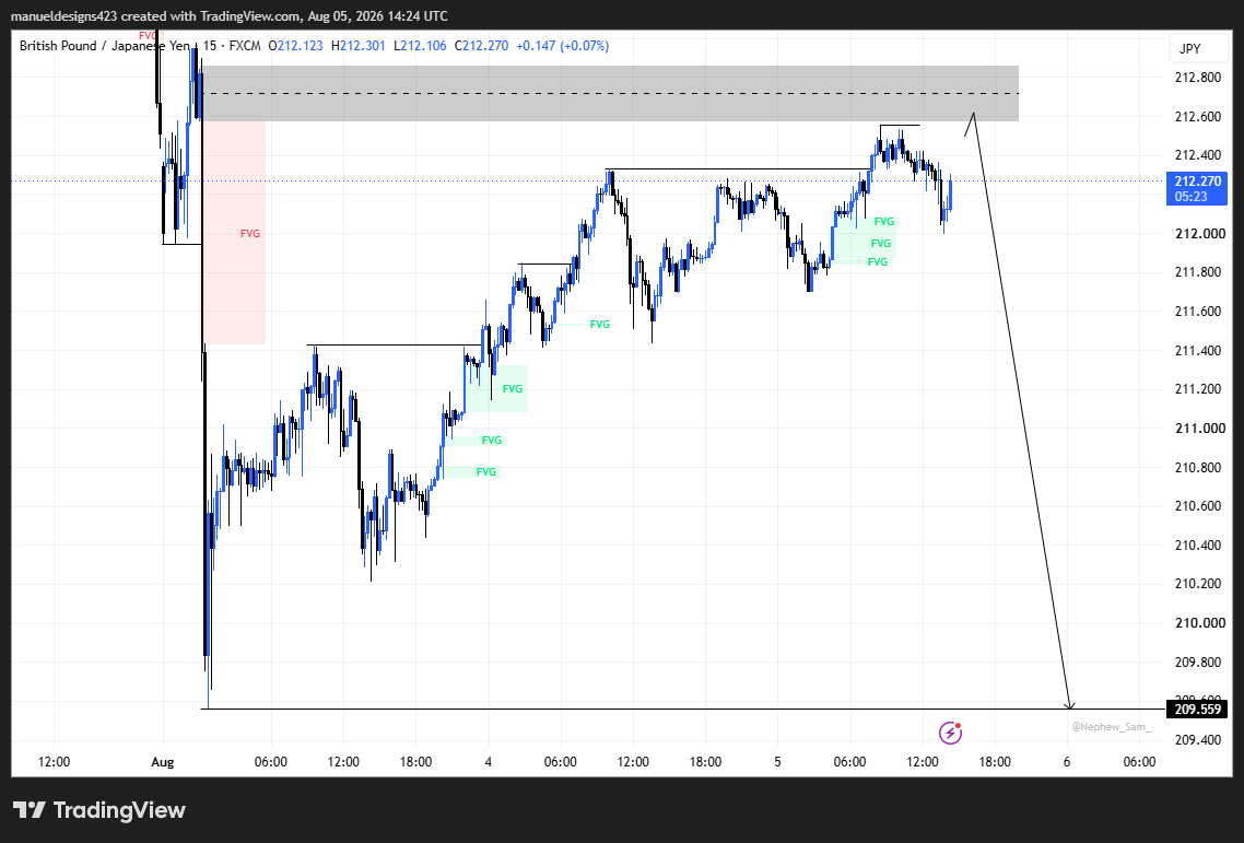 Manuelforex1's tweet photo. $GBPJPY sell outlook..📉 https://t.co/APyWZzt6T6