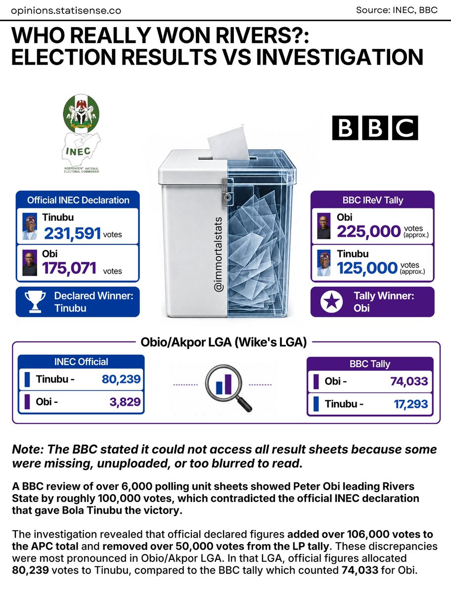 immortalstats's tweet photo. WHO REALLY WON RIVERS STATE ?: ELECTION RESULTS VS INVESTIGATION https://t.co/OLpXSFwucw
