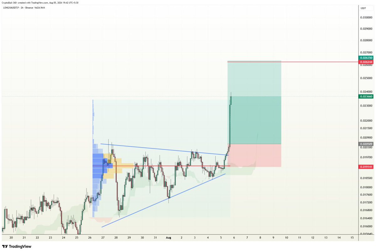 CryptoBull_360's tweet photo. 📈#LONGXIA #龙虾 (#Lobster) LONG in VIP channel🔼
Target 1✅
Target 2✅
Target 3✅
Congratulations VIP traders https://t.co/7PKYKLmG4R