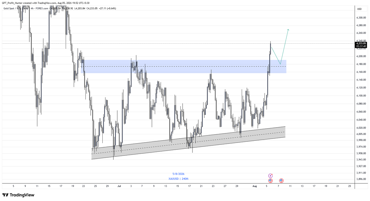 Gpt_hunter's tweet photo. GOLD — BREAKOUT CONFIRMED. 🚀

After weeks of frustrating consolidation, #Gold has finally broken above the key resistance zone with strong displacement.

Now the most interesting part begins 👀

I’m watching the $4,160–$4,190 zone for a potential retest.

If buyers defend this area and it flips into support, $4,260–$4,280 could be the next major destination. 🎯

This is exactly why I kept saying:

Consolidation doesn’t kill the move — it builds energy for the next one.

Don’t chase the breakout.
Let price come to your POI, wait for confirmation, then execute.

#Xauusd $Gold