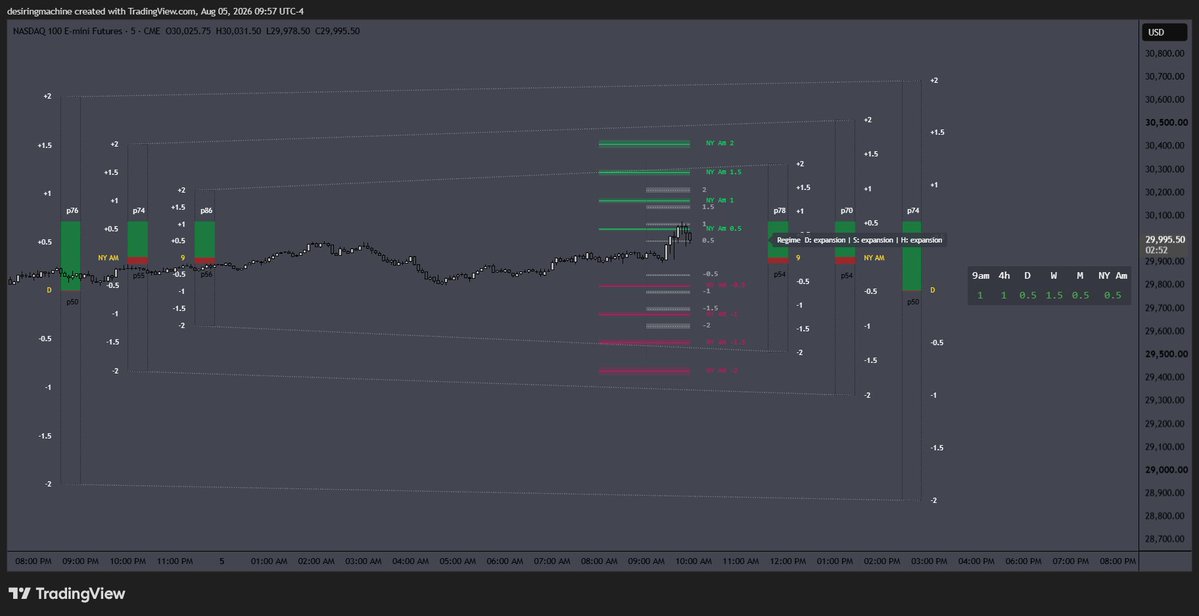 desiringmachine's tweet photo. Paper Trading /  Expansion / >p70% / NY AM +0.5 / AM TBR. https://t.co/ErLFF2hnp1