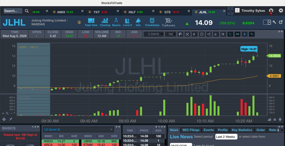 timothysykes's tweet photo. Whewwwwww, what a nice runup in $JLHL from the 7s to the 14s so far today while $YXT was nice early from 2 to 12 in 30 minutes premarket...retweet this if you have learned to sell into strength, even if you sell too soon like I did on the awesome $AMIX Supernova yesterday...I'm watching them both while eating some delicious fruit with a magnificent view, not a bad life, right?!?!