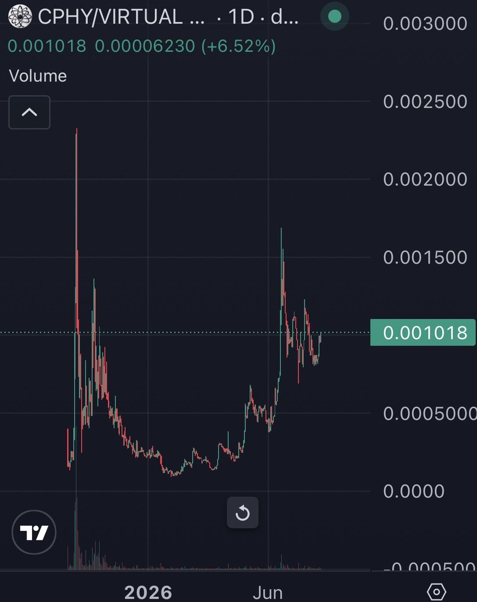 PickleXBT's tweet photo. The $cphy chart is a comfortable thing. Awareness of greatness is growing. 
If you haven’t looked into it, it’s time to ask why haven’t you looked into it. https://t.co/VesP1sVTGZ