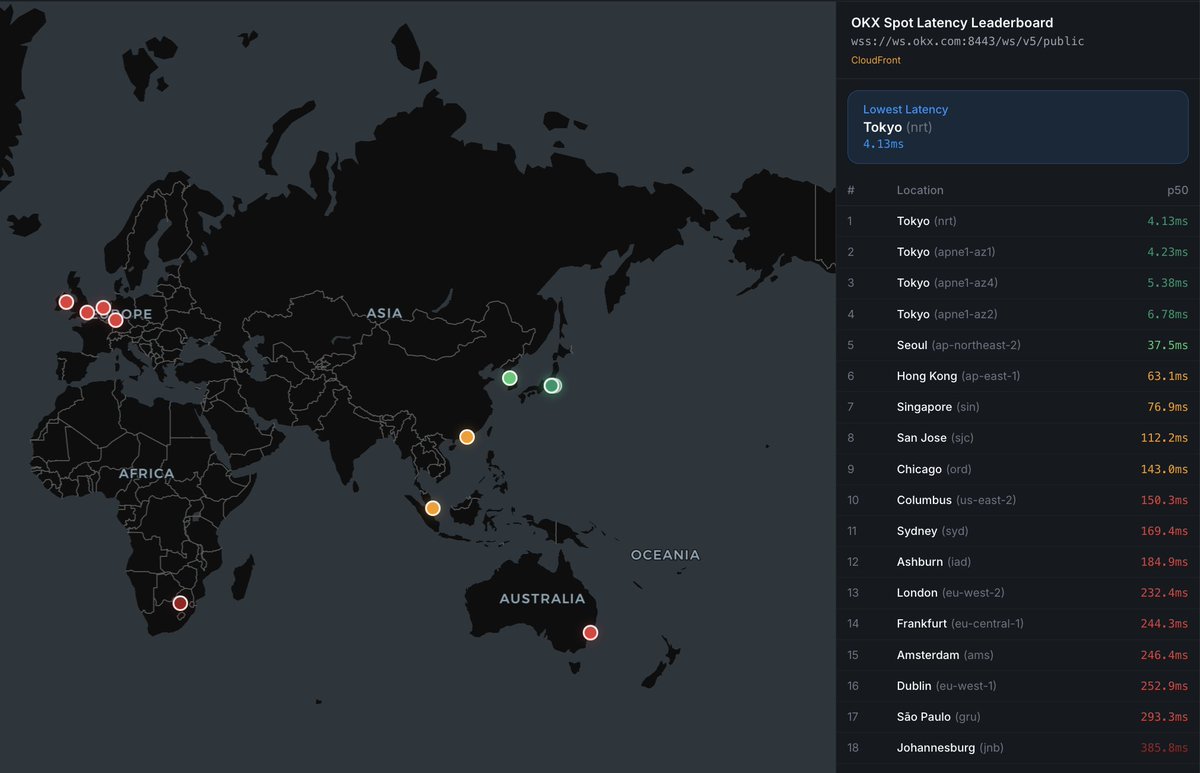 glassnode's tweet photo. OKX moved its trading infrastructure from Hong Kong to Tokyo this week.

Our latency probes caught the switch live:

Hong Kong: ~5ms → ~63ms
Tokyo: ~52ms → ~4ms

A clean swap. If you’re co-located in Hong Kong for @okx, it’s time to move to Tokyo.

👉 https://t.co/qj7IqDaJZT https://t.co/vVpOabDuMl