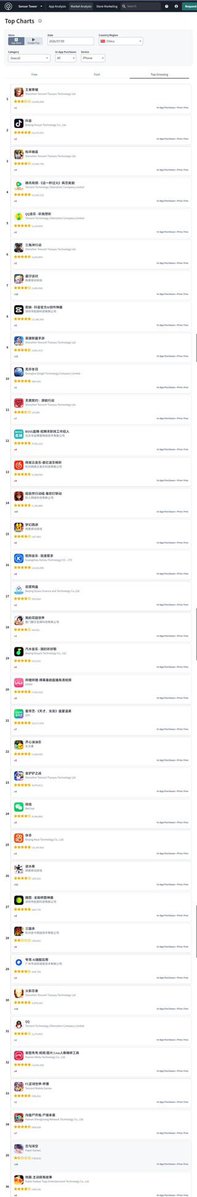 Sunnysartcove's tweet photo. News, the first day of sales of the new banner ended up at 62nd place in China compared to Zayne’s GOA re run which was 41st place in China and Wander in Wonder in 35th place.

Those cowdung girls can’t even spend that much even after stealing their parents cards 🤣 https://t.co/gUglk32cFi