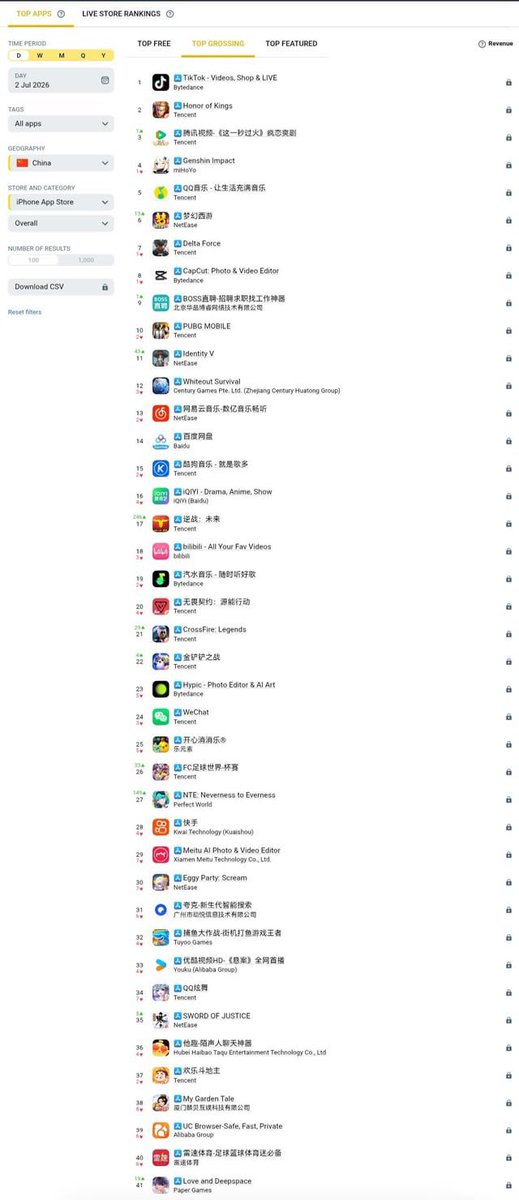 Sunnysartcove's tweet photo. News, the first day of sales of the new banner ended up at 62nd place in China compared to Zayne’s GOA re run which was 41st place in China and Wander in Wonder in 35th place.

Those cowdung girls can’t even spend that much even after stealing their parents cards 🤣 https://t.co/gUglk32cFi