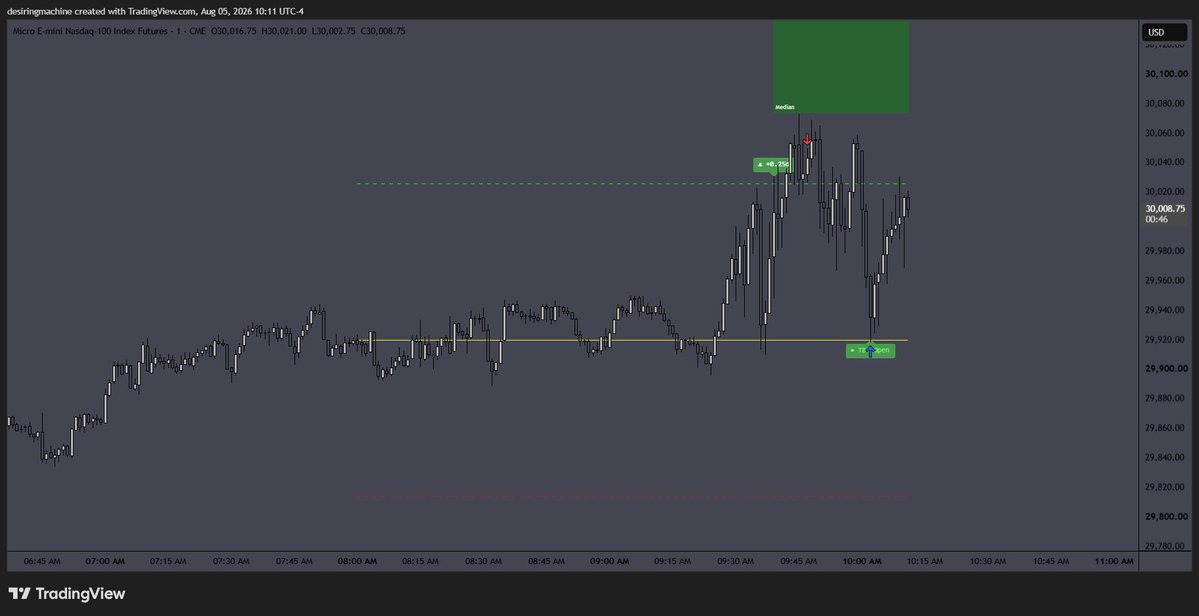desiringmachine's tweet photo. Paper Trading /  Expansion / >p70% / NY AM +0.5 / AM TBR. https://t.co/ErLFF2hnp1
