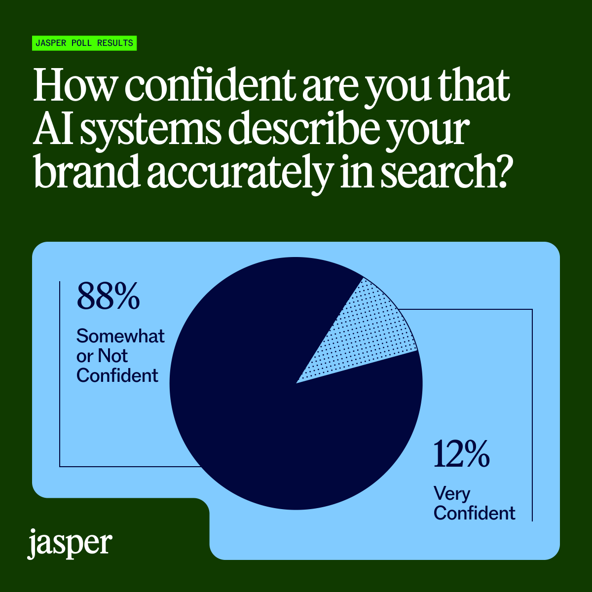 heyjasperai's tweet photo. How confident are you in how AI systems are describing your brand? Only 12% of respondents to our recent poll said they were very confident that they’re being accurately represented by AI search.

Our playbook breaks down the framework for building your influence engineering strategy, how to audit your AI search presence, how to strengthen and expand your authority, and how to measure mentions and sentiment.

Download the playbook → https://t.co/TmWeMY2Ngz