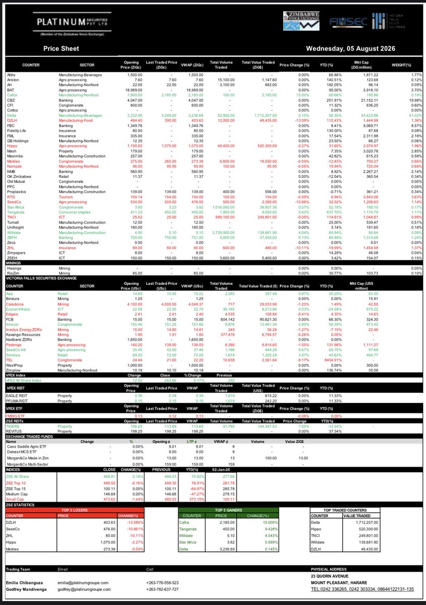 PlatSec's tweet photo. Access today’s latest market prices and stay updated on the Zimbabwe Stock Exchange with Platinum Securities.
    #PlatinumSecurities #ZSE #VFEX #PriceSheet #MarketWatch #SmartInvesting #ZimbabweFinance https://t.co/bLBFI6osX7