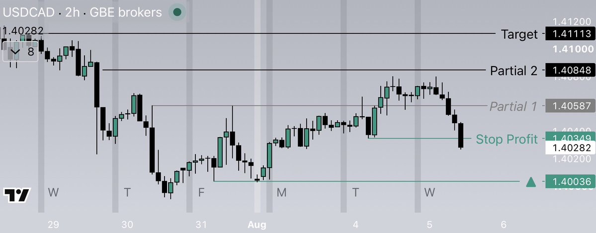 _ajaypaul's tweet photo. Moved the stop up and we’re out for just 1 partial and a little profit above the entry. I prefer to be out before Noon Weds on NFP weeks. Once that data drops on Friday, we’ll look for the next opportunity https://t.co/ihEJhXlT5A