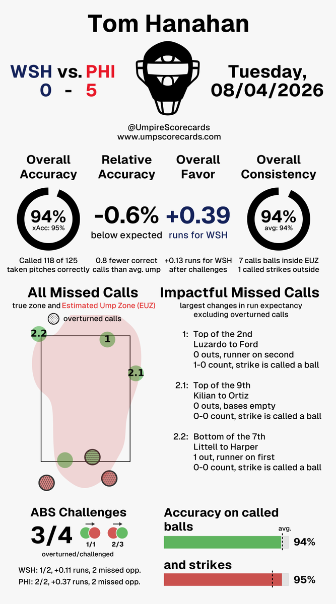 UmpScorecards's tweet photo. Umpire: Tom Hanahan
Final: Nationals 0, Phillies 5
#Natitude // #RingTheBell
#WSHvsPHI // #PHIvsWSH

More stats for this ump 👇
https://t.co/vFUfVrzQx6 https://t.co/RtwQM7OIML