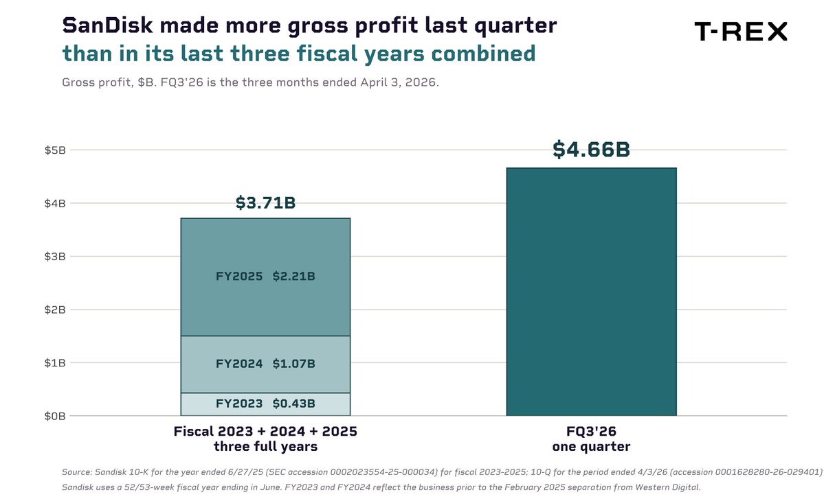 REXShares's tweet photo. SanDisk made more gross profit last quarter than in its last three fiscal years combined.

Three years: $3.71B. One quarter: $4.66B.

$SNDK  reports fiscal Q4 after the bell tonight. https://t.co/Tj0NgAU4Bh