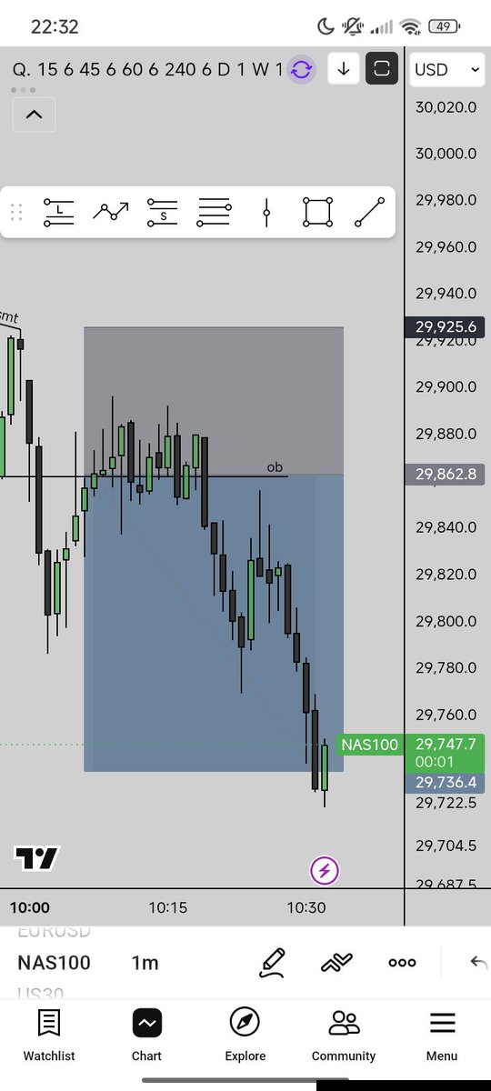 JayOnCharts's tweet photo. First trade on my acg phase 2 acc, caught 2rr short trade🫶🏻, hoping to pass this acc before this week ends🫶🏻🧿🤞 https://t.co/XpeiuAZPDW