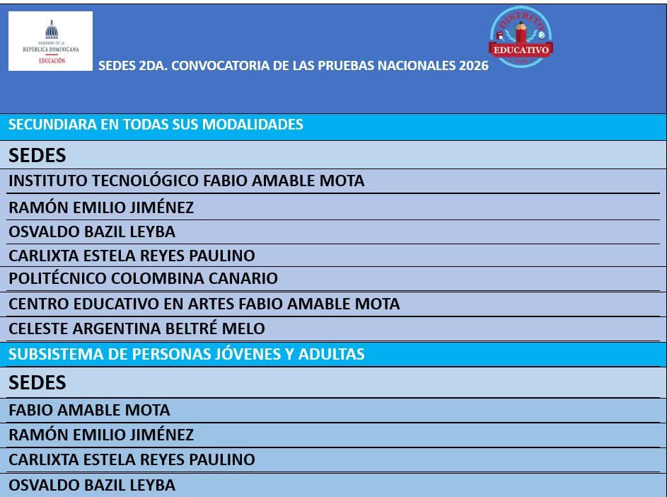distrito1003rd's tweet photo. Sedes de la segunda convocatoria de las Pruebas Nacionales.
MAS INFORMACIÓN:
 
https://t.co/ZBjsIWGFag

#ministeriodeeducación
@regional10rd https://t.co/3gfqwvXoXu