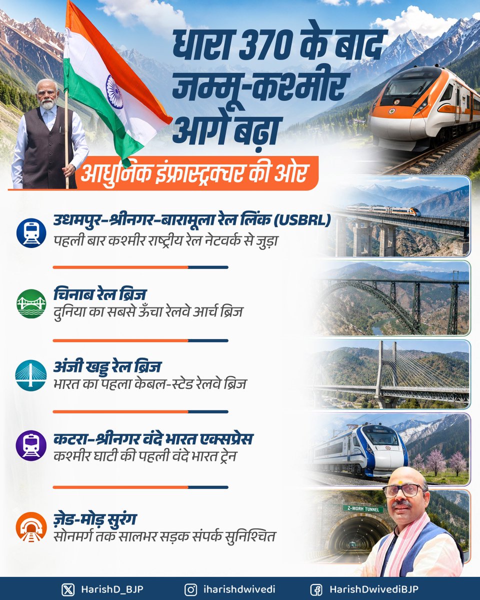 HarishD_BJP's tweet photo. जम्मू-कश्मीर आगे बढ़ा, आधुनिक इंफ्रास्ट्रक्चर की ओर!

धारा 370 हटने के बाद जम्मू-कश्मीर में आधुनिक इंफ्रास्ट्रक्चर परियोजनाओं को नई गति मिली है। 

उधमपुर–श्रीनगर–बारामूला रेल लिंक (USBRL) के जरिए कश्मीर राष्ट्रीय रेल नेटवर्क से जुड़ा। 

चिनाब रेल ब्रिज और अंजी खड्ड रेल ब्रिज जैसी इंजीनियरिंग उपलब्धियों ने देश की कनेक्टिविटी को नई मजबूती दी। 

कटरा-श्रीनगर वंदे भारत एक्सप्रेस ने घाटी में तेज़ रेल सेवा का नया अध्याय शुरू किया, जबकि ज़ेड-मोड़ सुरंग ने सोनमर्ग तक सालभर सुगम सड़क संपर्क सुनिश्चित किया। 

इन परियोजनाओं ने जम्मू-कश्मीर में आवागमन, पर्यटन और विकास की संभावनाओं को नई दिशा दी है।