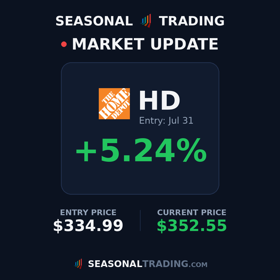 TradingSeasonal's tweet photo. Trade update: $HD entry $334.99 on Jul 31 is now up +5.2% 📈
#trading #stocks #seasonality https://t.co/ofhII6ZHyy