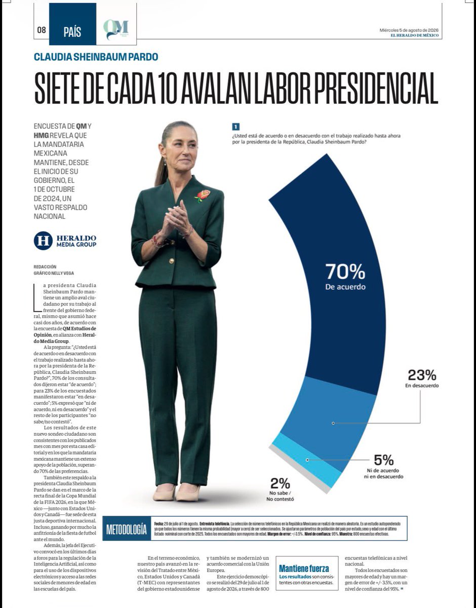 juanbaaq's tweet photo. 7 de cada 10, avalan la labor de la Presidenta Claudia Sheinbaum @Claudiashein 

De acuerdo a la más reciente encuesta de Question Mark, publicada en el @heraldodemexico https://t.co/VN8JzAPppl