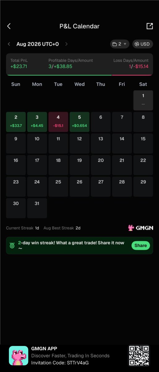 myGrokamole's tweet photo. $800 Public Wallet Challenge — Day 5

Started with $800.

Current PnL: +$23.71

🟢 3 Green Days (+$38.85)
🔴 1 Red Day (-$15.14)

Not every trade is a winner.
Not every day is green.

The goal is simple: stay disciplined, compound over time.

Let’s see where Day 5 takes us. 📈📉 https://t.co/9W27BxTYPX