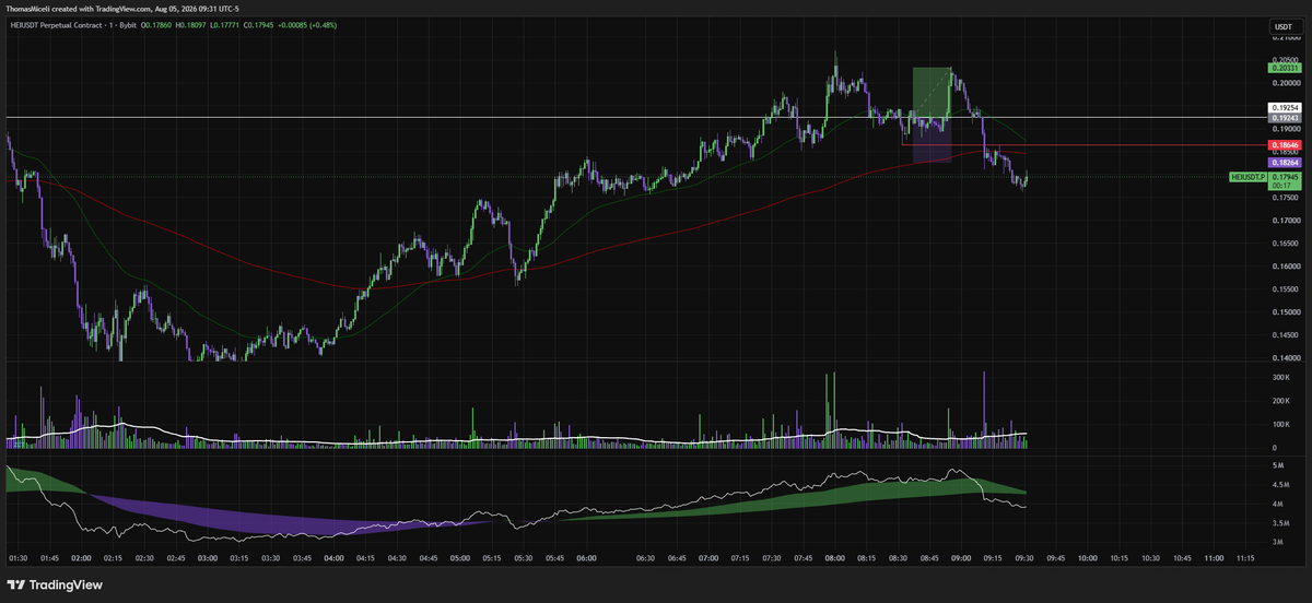 MiceliCapital's tweet photo. MR long today on $HEI  

Today is my first day back to trading since Wednesday last week. I rushed into this trade a bit and not a setup I usually take at full size. I definitely had a bit of a mindset that I needed to make up for the last few days of trading. 

Luckily it worked out but done with risk for the day to get that mindset under control. If I don't check it now, it will likely lead to unnecessary losses and forced errors.

+$1,000 day but was a losing process.
